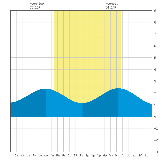 Tavernier Harbor tide chart for Sunday, October 27, 2024