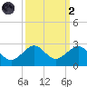 Tavernier Harbor tide chart for Wednesday, October 2, 2024
