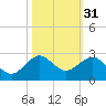 Tavernier Harbor tide chart for Thursday, October 31, 2024