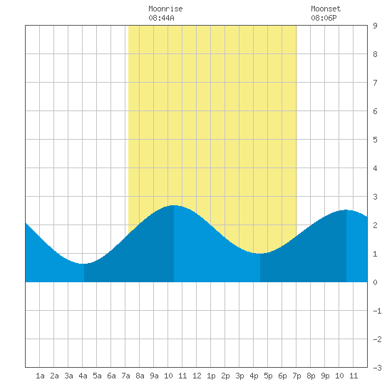 Tavernier Harbor tide chart for Friday, October 4, 2024
