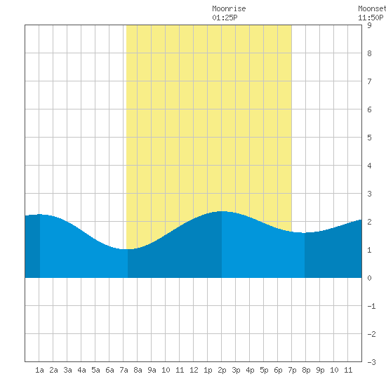 Tavernier Harbor tide chart for Wednesday, October 9, 2024