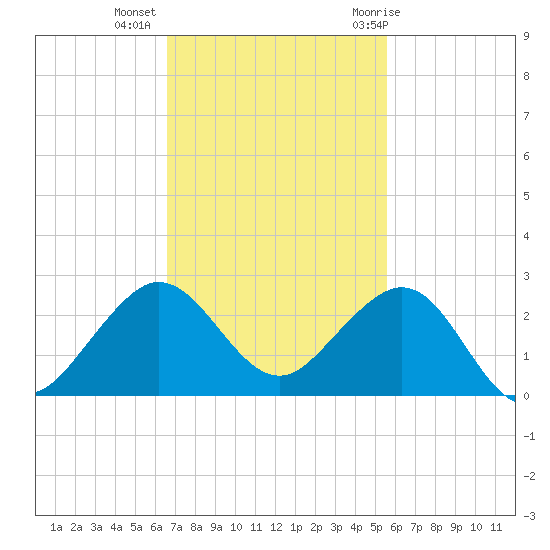 Tavernier Harbor tide chart for Wednesday, November 13, 2024