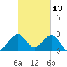 Tavernier Harbor tide chart for Wednesday, November 13, 2024
