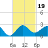 Tavernier Harbor tide chart for Tuesday, November 19, 2024