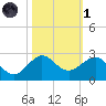 Tavernier Harbor tide chart for Friday, November 1, 2024