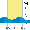 Tavernier Harbor tide chart for Sunday, November 24, 2024