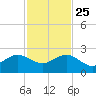 Tavernier Harbor tide chart for Monday, November 25, 2024