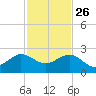 Tavernier Harbor tide chart for Tuesday, November 26, 2024