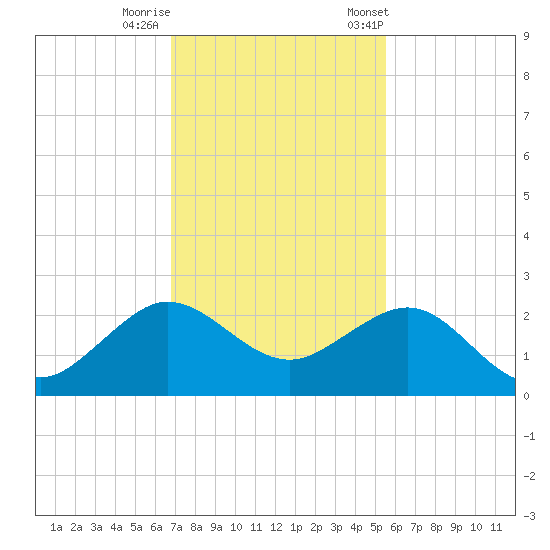 Tavernier Harbor tide chart for Thursday, November 28, 2024