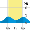 Tavernier Harbor tide chart for Thursday, November 28, 2024