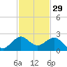 Tavernier Harbor tide chart for Friday, November 29, 2024