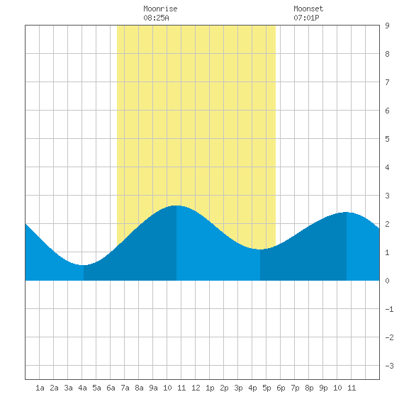 Tavernier Harbor tide chart for Sunday, November 3, 2024