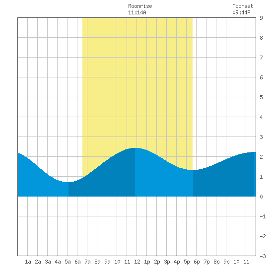 Tavernier Harbor tide chart for Wednesday, November 6, 2024