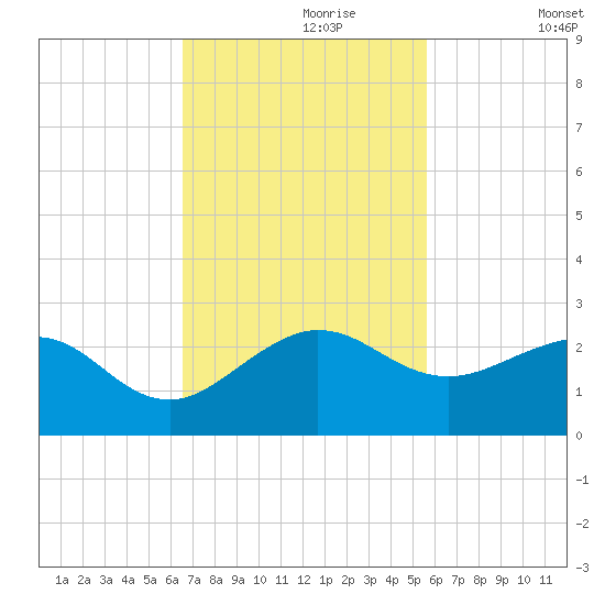 Tavernier Harbor tide chart for Thursday, November 7, 2024