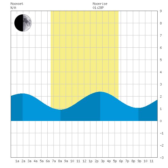 Tavernier Harbor tide chart for Saturday, November 9, 2024