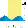 Tavernier Harbor tide chart for Tuesday, December 10, 2024