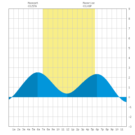Tavernier Harbor tide chart for Thursday, December 12, 2024