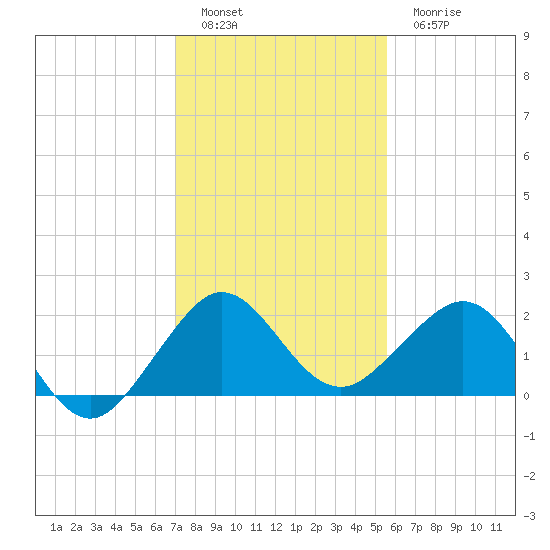 Tavernier Harbor tide chart for Monday, December 16, 2024