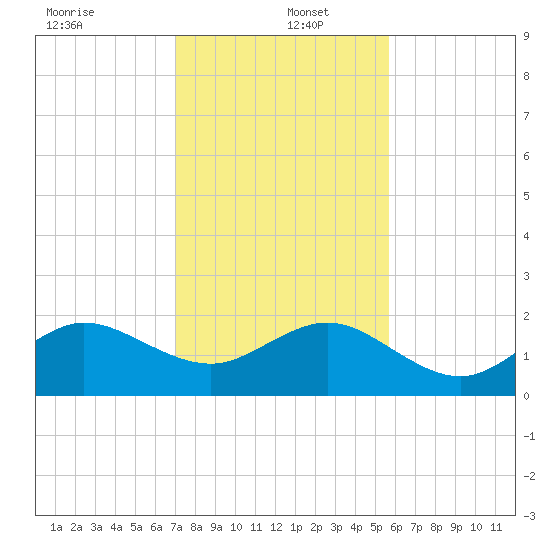 Tavernier Harbor tide chart for Monday, December 23, 2024
