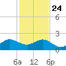 Tavernier Harbor tide chart for Tuesday, December 24, 2024