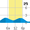 Tavernier Harbor tide chart for Wednesday, December 25, 2024