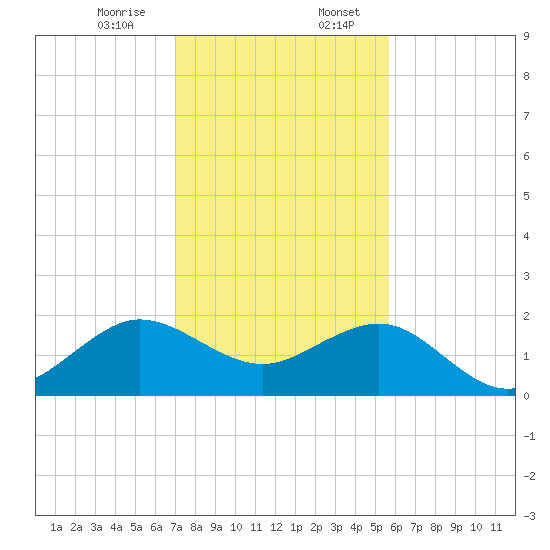Tavernier Harbor tide chart for Thursday, December 26, 2024