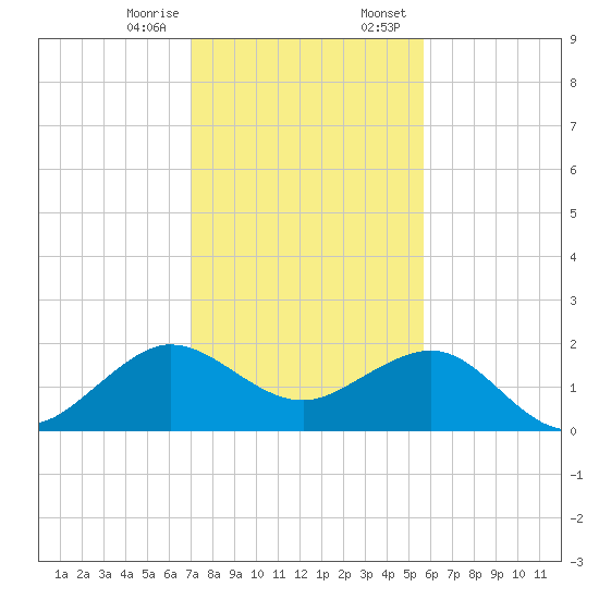Tavernier Harbor tide chart for Friday, December 27, 2024