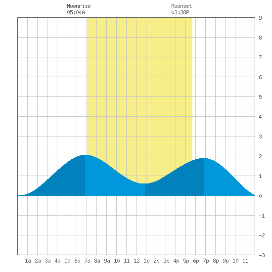 Tavernier Harbor tide chart for Saturday, December 28, 2024