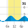 Tavernier Harbor tide chart for Tuesday, December 31, 2024