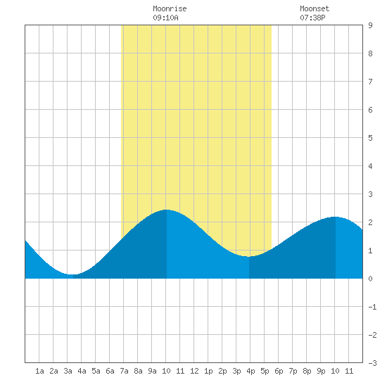 Tavernier Harbor tide chart for Tuesday, December 3, 2024