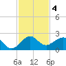 Tavernier Harbor tide chart for Wednesday, December 4, 2024