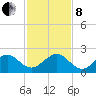 Tavernier Harbor tide chart for Sunday, December 8, 2024