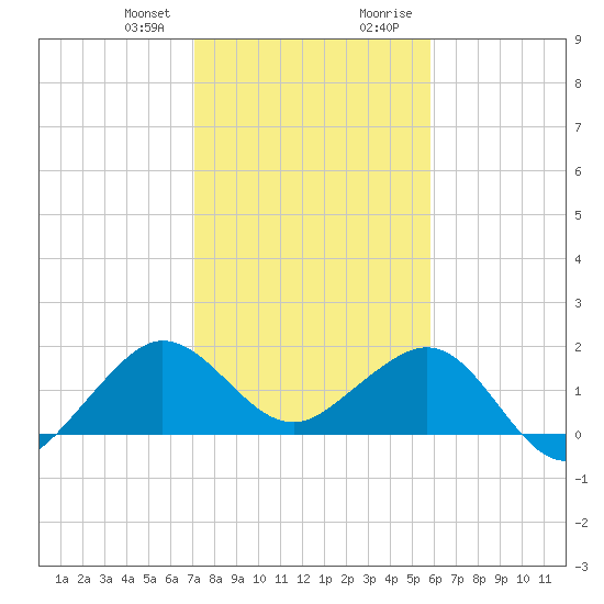Tavernier Harbor tide chart for Friday, January 10, 2025