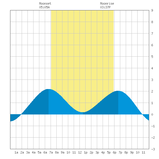 Tavernier Harbor tide chart for Saturday, January 11, 2025