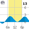 Tavernier Harbor tide chart for Monday, January 13, 2025