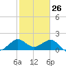 Tavernier Harbor tide chart for Sunday, January 26, 2025