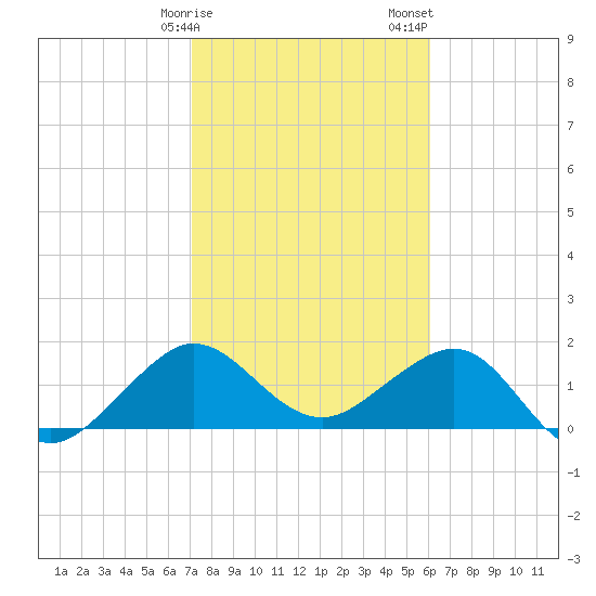 Tavernier Harbor tide chart for Monday, January 27, 2025
