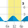 Tavernier Harbor tide chart for Friday, January 3, 2025