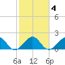 Tavernier Harbor tide chart for Saturday, January 4, 2025