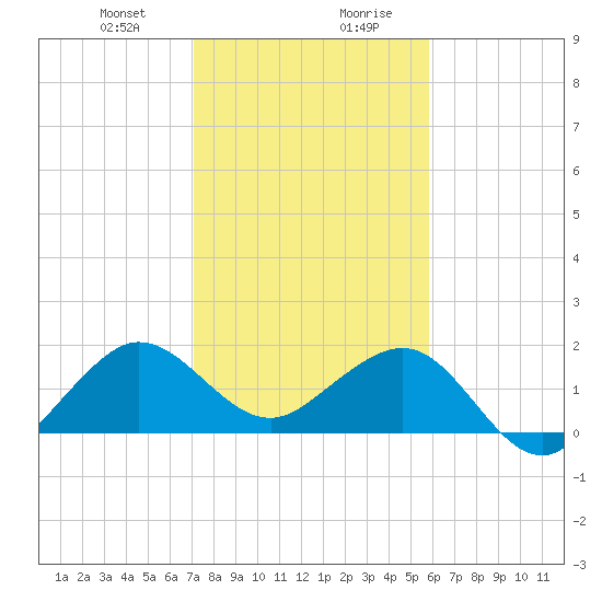 Tavernier Harbor tide chart for Thursday, January 9, 2025