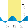 Tavernier Harbor tide chart for Saturday, February 1, 2025
