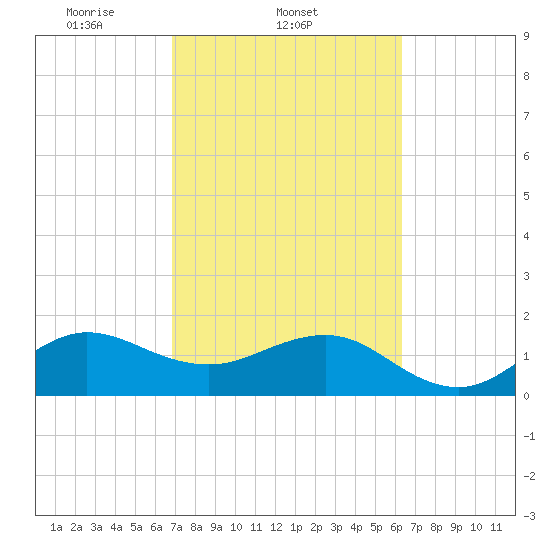 Tavernier Harbor tide chart for Friday, February 21, 2025