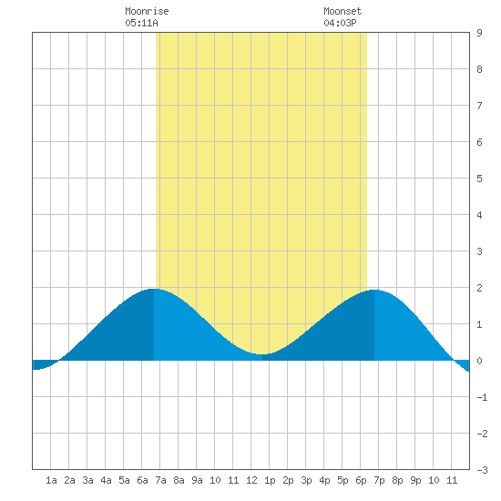 Tavernier Harbor tide chart for Tuesday, February 25, 2025