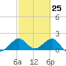 Tavernier Harbor tide chart for Tuesday, February 25, 2025