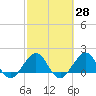 Tavernier Harbor tide chart for Friday, February 28, 2025