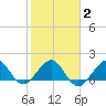 Tavernier Harbor tide chart for Sunday, February 2, 2025