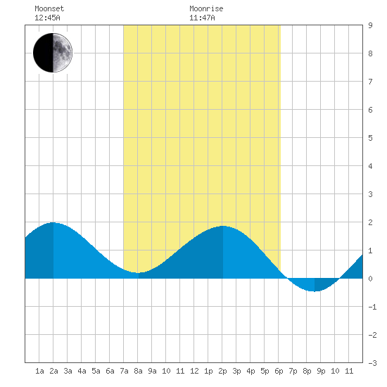 Tavernier Harbor tide chart for Wednesday, February 5, 2025