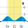 Tavernier Harbor tide chart for Sunday, February 9, 2025