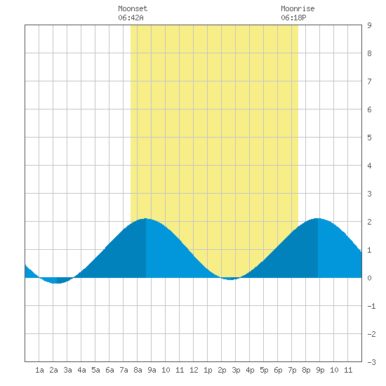 Tavernier Harbor tide chart for Wednesday, March 12, 2025