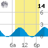 Tavernier Harbor tide chart for Friday, March 14, 2025